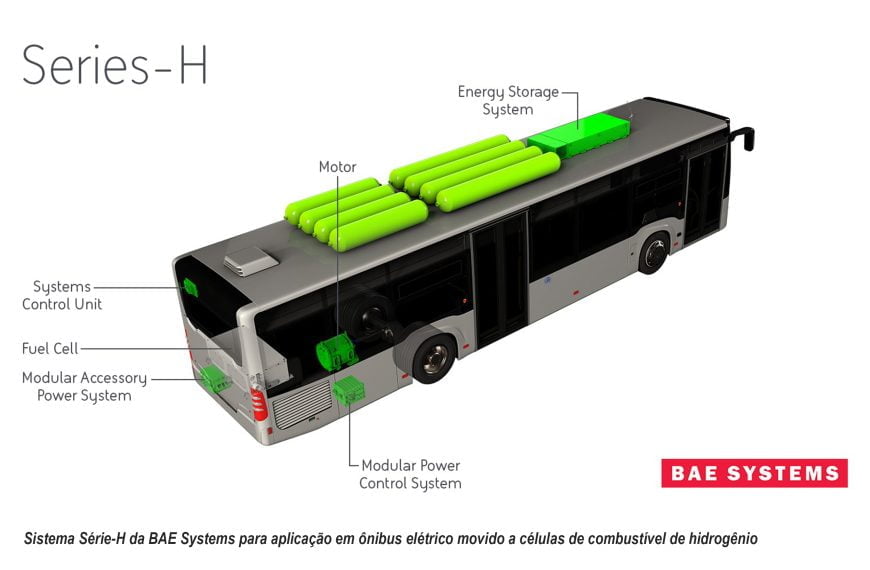 Internacional: BAE Systems fornecerá sistemas de propulsão elétrica para ônibus movido a Hidrogênio nos Estados Unidos